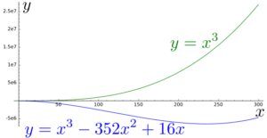 For x<300, the graphs of f(x) and x^3 do not look very similar